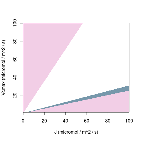 Solution space of Equation \@ref(eq:cc) indicating where a
  crossover is impossible because `Cc` is negative (pink), unlikely because
  `Cc` is too large (dark blue), or otherwise possible (white). The upper
  pink region is bounded from below by
  `Vcmax = J * [ Kc * (1 + O / Ko)] / (8 * GammaStar)` and the lower pink
  region is bounded from above by `Vcmax = J / 4`. In this calculation,
  `Kc` = 259 microbar, `O` = 200 mbar, `Ko` = 179 mbar, `GammaStar` =
  38.6 microbar, and `Cc` is considered to be too large when it exceeds
  2000 microbar.