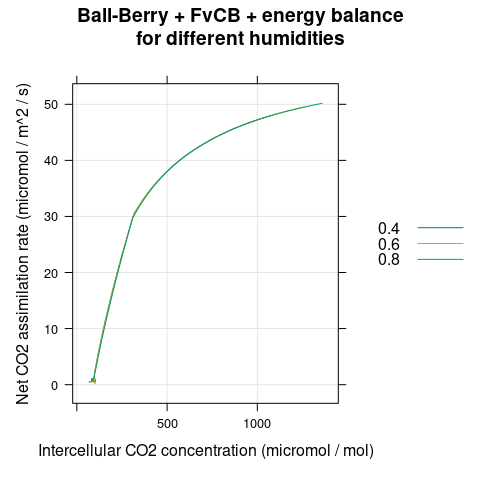 $A_n$ vs $C_i$ for several different $h_a$ as predicted by
  the coupled Ball-Berry + FvCB + energy balance model with soybean parameter
  values.