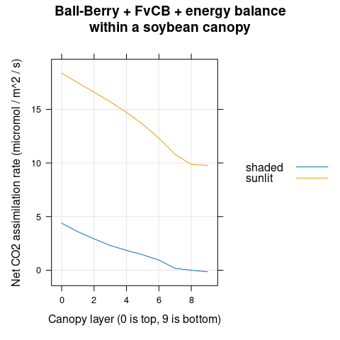 $A_n$ vs canopy layer for sunlit and shaded leaves as predicted by
  the coupled Ball-Berry + FvCB + energy balance model with soybean parameter
  values.