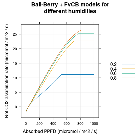 $A_n$ vs $Q_{abs}$ for several different $h_a$ as predicted by
  the coupled Ball-Berry + FvCB model with soybean parameter values.