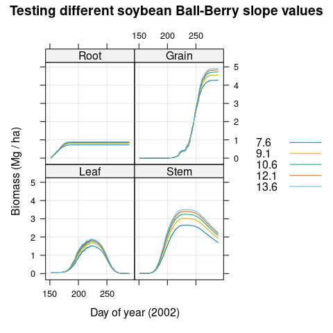 Soybean biomass values predicted for Champaign, Illinois during
  2002 using different values of the Ball-Berry slope $b_1$.