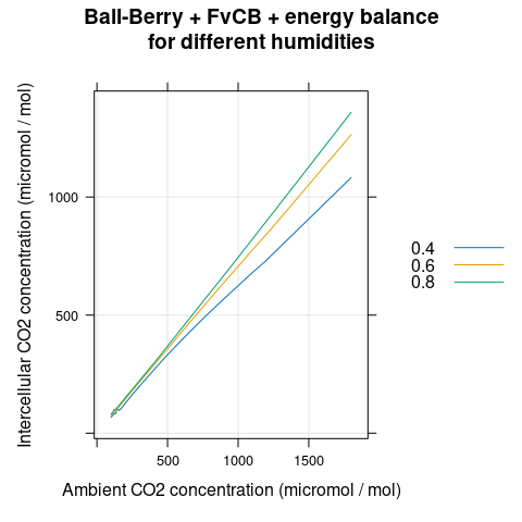 $C_i$ vs $C_a$ for several different $h_a$ as predicted by
  the coupled Ball-Berry + FvCB + energy balance model with soybean parameter
  values.