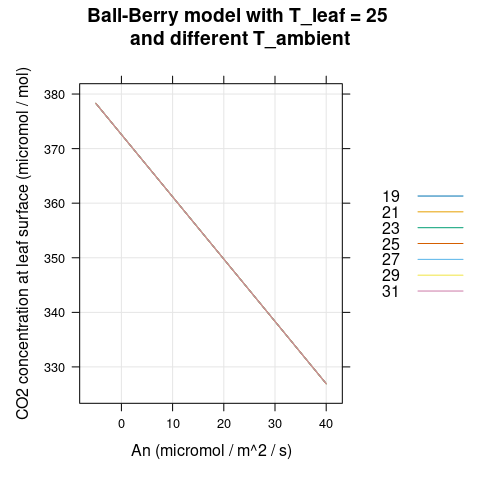 $C_s$ vs $A_n$ for several different $T_a$ as predicted by the
  Ball-Berry model with soybean parameter values.