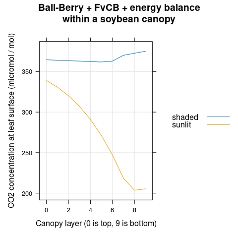 $C_s$ vs canopy layer for sunlit and shaded leaves as predicted by
  the coupled Ball-Berry + FvCB + energy balance model with soybean parameter
  values.