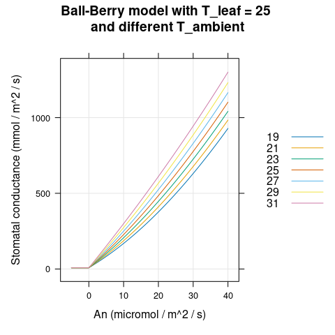 $g_{sw}$ vs $A_n$ for several different $T_a$ as predicted by the
  Ball-Berry model with soybean parameter values.