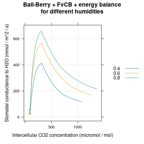 $g_{sw}$ vs $C_i$ for several different $h_a$ as predicted by
  the coupled Ball-Berry + FvCB + energy balance model with soybean parameter
  values.