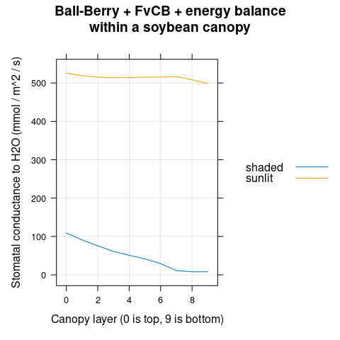 $g_{sw}$ vs canopy layer for sunlit and shaded leaves as predicted
  by the coupled Ball-Berry + FvCB + energy balance model with soybean
  parameter values.