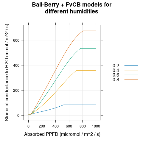 $g_{sw}$ vs $Q_{abs}$ for several different $h_a$ as predicted by
  the coupled Ball-Berry + FvCB model with soybean parameter values.