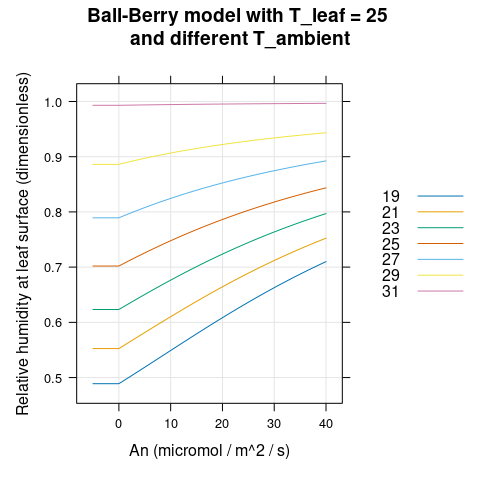 $h_s$ vs $A_n$ for several different $T_a$ as predicted by the
  Ball-Berry model with soybean parameter values.