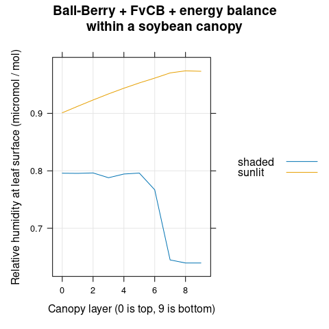 $h_s$ vs canopy layer for sunlit and shaded leaves as predicted by
  the coupled Ball-Berry + FvCB + energy balance model with soybean parameter
  values.