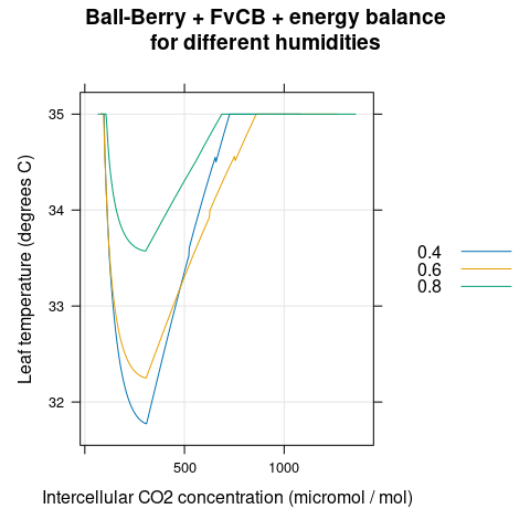 $T_l$ vs $C_i$ for several different $h_a$ as predicted by
  the coupled Ball-Berry + FvCB + energy balance model with soybean parameter
  values.