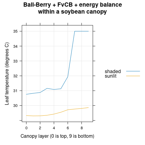 $T_l$ vs canopy layer for sunlit and shaded leaves as predicted by
  the coupled Ball-Berry + FvCB + energy balance model with soybean parameter
  values.